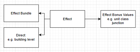 A diagram showing the table relationship of effects